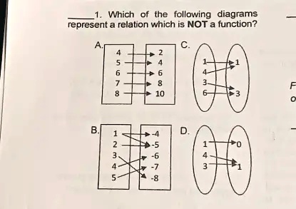 SOLVED: Which of the following diagrams represent = relation which is ...
