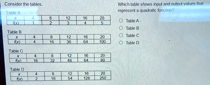 Consider the tables: Which table shows input and output values that ...