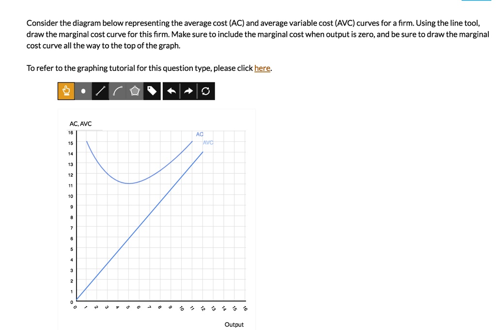 SOLVED: Consider the diagram below representing the average cost (AC ...