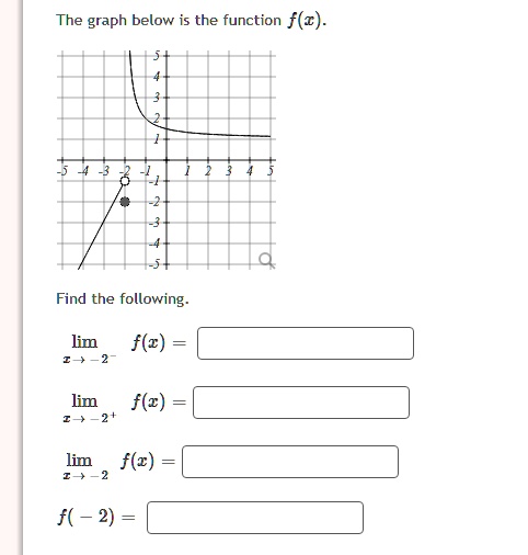 The graph below is the function f(x).
Find the following.
limx 	o -2^- f(x) =
limx 	o -2^+ f(x) =
limx 	o -2 f(x) =
f(-2) =