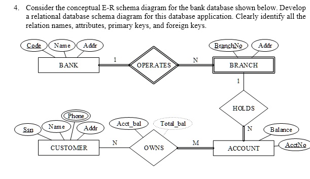 SOLVED: Consider the conceptual E-R schema diagram for the bank ...