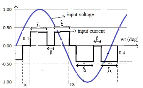 SOLVED: The waveforms of the input voltage and current of an ac circuit ...