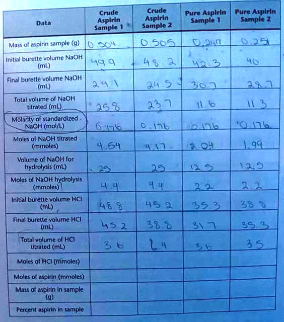 SOLVED Can you help me find the moles of HCl for each trial Crude Aspirin Sample 1 Crude