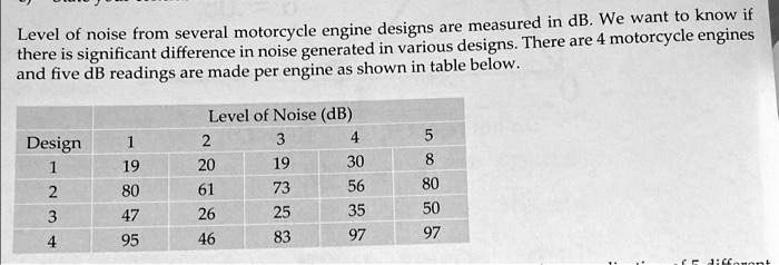 Level of noise from several motorcycle engine designs are measured in dB. We want to know if there is significant difference in noise generated in various designs. There are 4 motorcycle engines and five dB readings are made per engine as shown in table below.
Level of Noise (dB)
Design
1
2
3
4
5
1
19
20
19
30
8
2
80
61
73
56
80
3
47
26
25
35
50
4
95
46
83
97
97