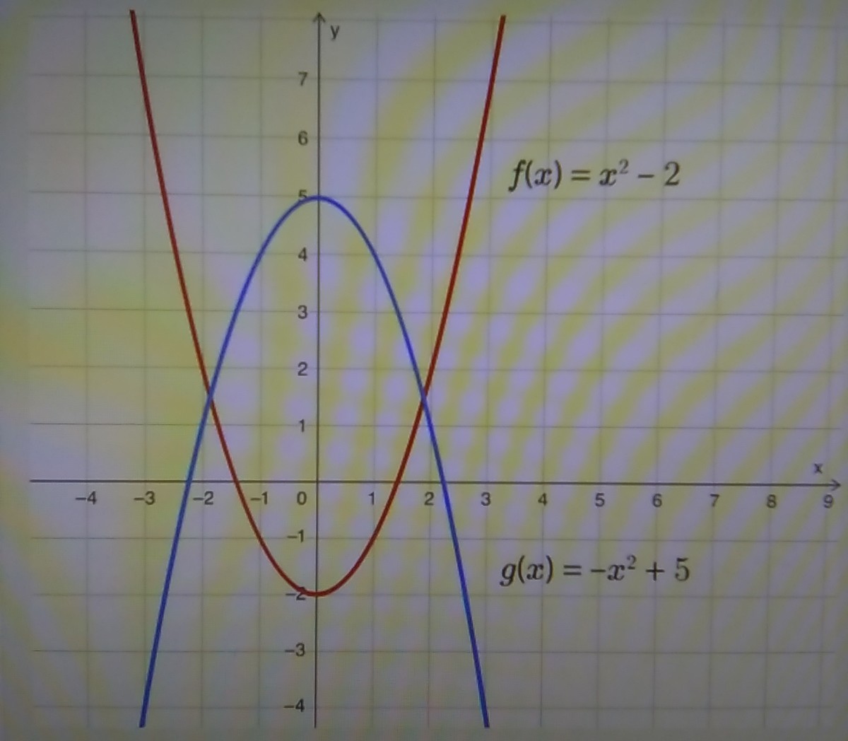 Solved The Function Fxx2 2 And Gx X2 5 Are Shown On The Graph Picture Included 2331