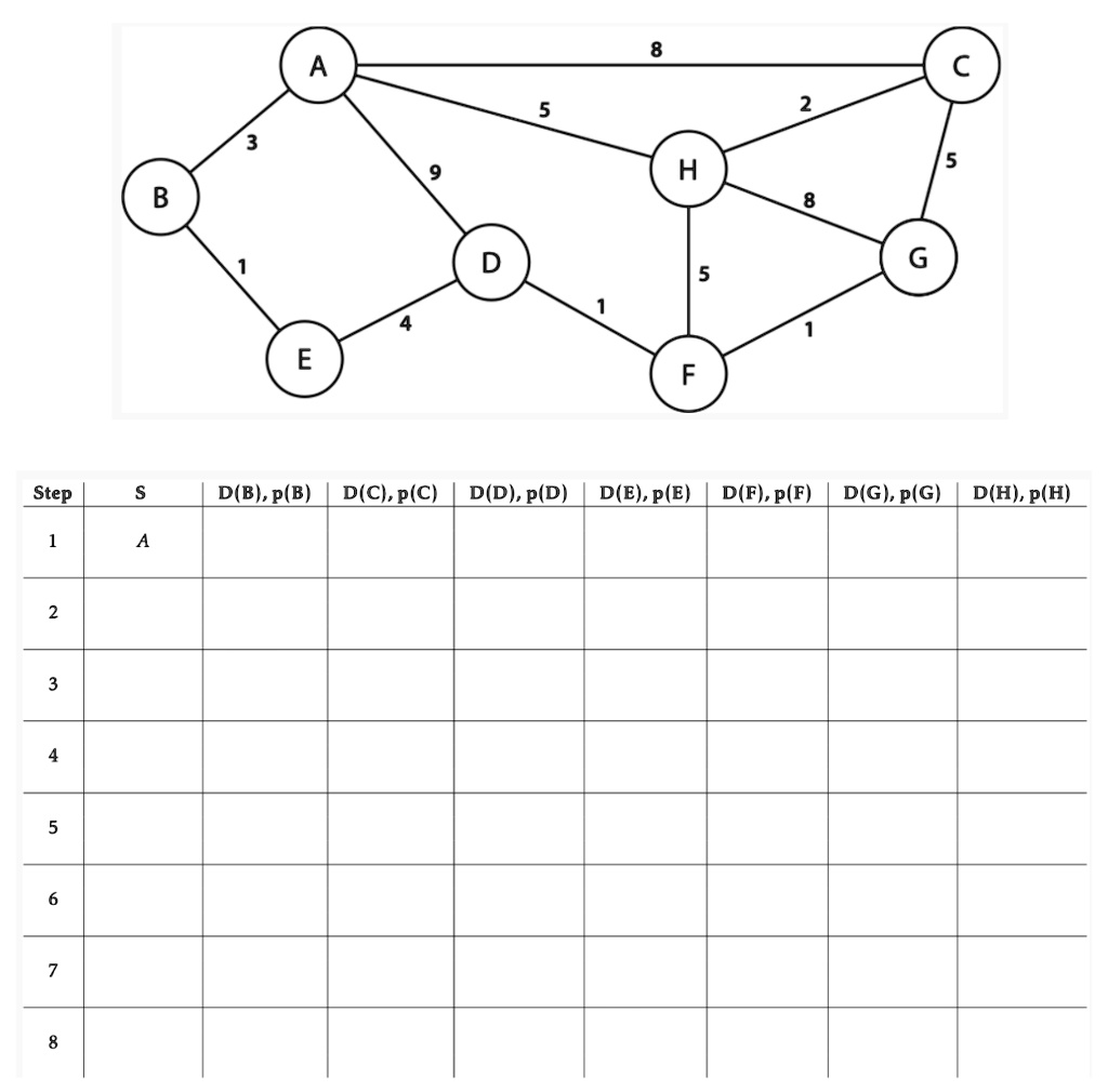 SOLVED: Consider the networking of routers shown below, with the “link ...