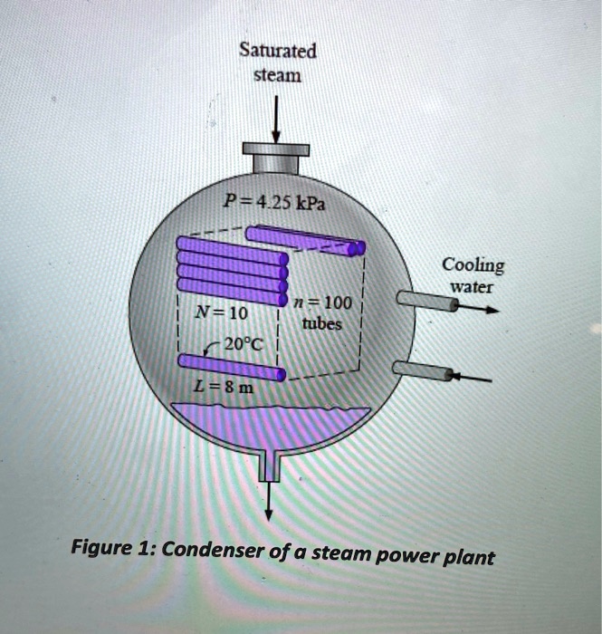 SOLVED The condenser of a steam power plant operates at a pressure of 4.25 kPa. The condenser