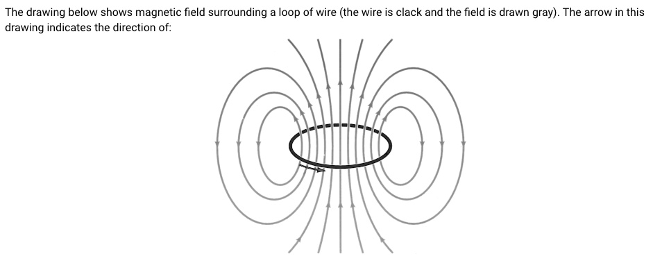 SOLVED: The drawing below shows magnetic field surrounding loop of wire ...