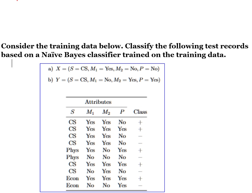 Consider the training data below. Classify the following test records based on a Naïve Bayes classifier trained on the training data.

a) X = (S = CS, M1 = Yes, M2 = No, P = No)
b) Y = (S = CS, M1 = No, M2 = Yes, P = Yes)

Attributes
S M1 M2 P Class
CS Yes Yes No +
CS Yes Yes Yes +
CS Yes Yes No –
CS Yes Yes No –
Phys Yes No Yes +
Phys No No No –
CS Yes Yes Yes +
CS No Yes No –
Econ Yes Yes Yes +
Econ No No Yes –