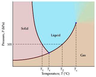SOLVED: Phase Diagram for Water The phase diagram for water is shown in ...