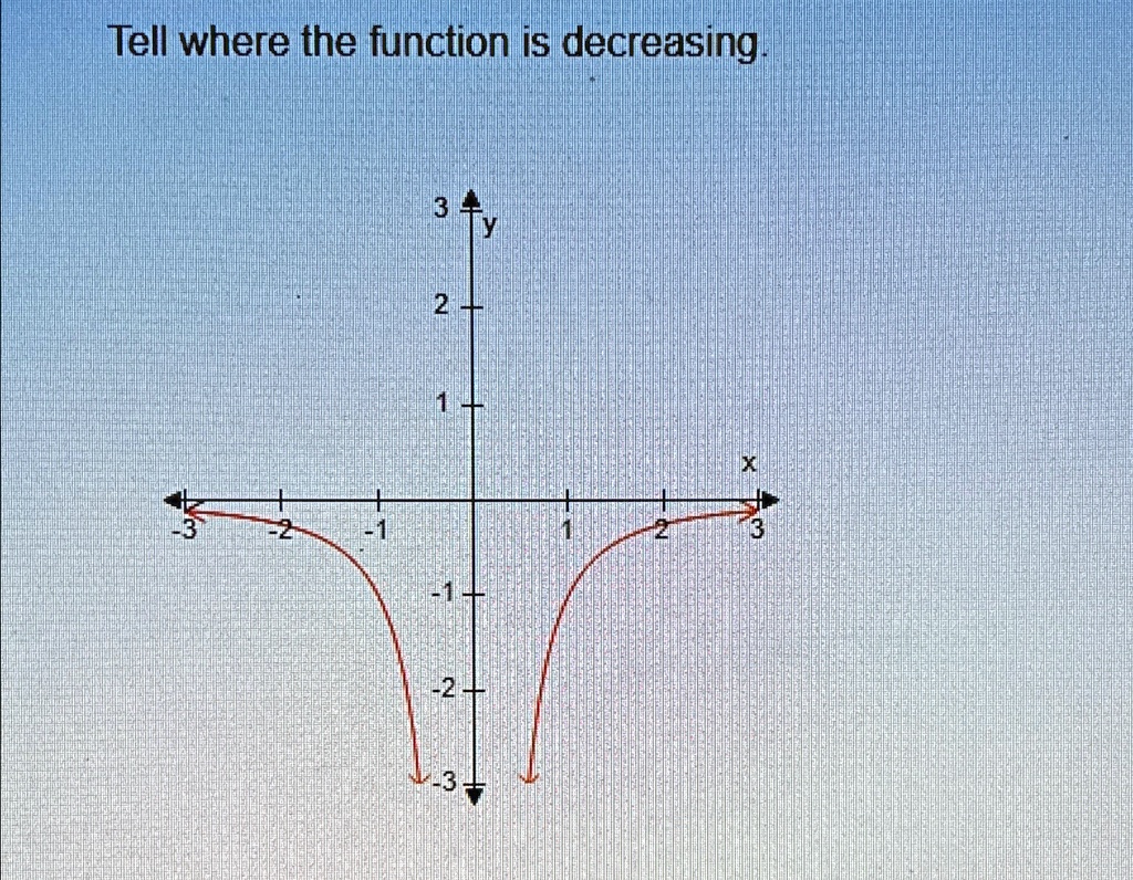 Tell where the function is decreasing.