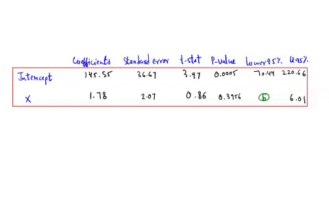 below-is-partial-regression-oulput-table-which-ol-the-following-values-most-likely-belongs-in-the-lower-95-cell-for-the-independent-variable-in-the-output-table-summary-qutput-depondent-vari-85461
