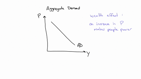 consider-the-aggregate-demand-ad-curve-with-the-typical-x-and-y-axis-real-gdp-and-price-level-respectively-which-of-the-following-is-true-about-the-wealth-effectgroup-of-answer-choices-a-sin-28553