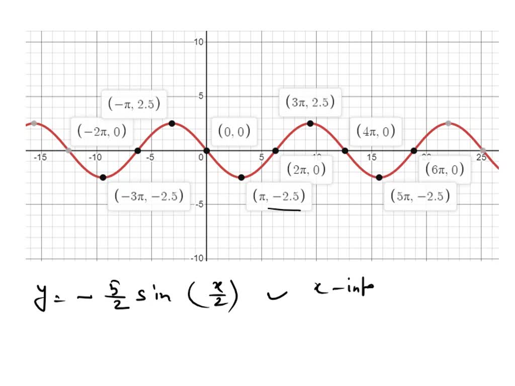 Solved: Graph The Trigonometric Function: Y = -3sin(x) Plot All Points 