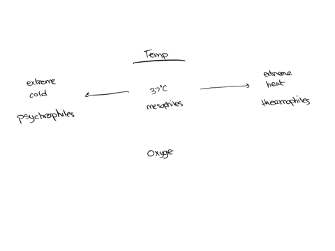 classify-microbes-into-groups-based-on-temperature-ph-osmotic-pressure-and-hydrostatic-pressure-oxygen-and-carbon-dioxide-requirements