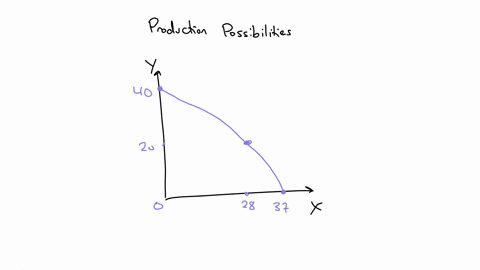 plot-the-following-combinations-of-good-x-and-good-y-on-the-graph-belowdraw-the-ppc2-marks-good-x-37-34-30-28-20-10-0-good-y-0-10-17-20-29-36-40-good-y-good-x-acalculate-the-opportunity-cost-87854