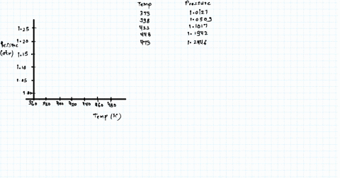 plot-the-following-data-below-using-graphing-temperature-k-373-k-398-k-423-k-448-k-473-k-and-pressure-atm-10127-atm-10509-atm-11017-atm-11942-atm-12446-atm