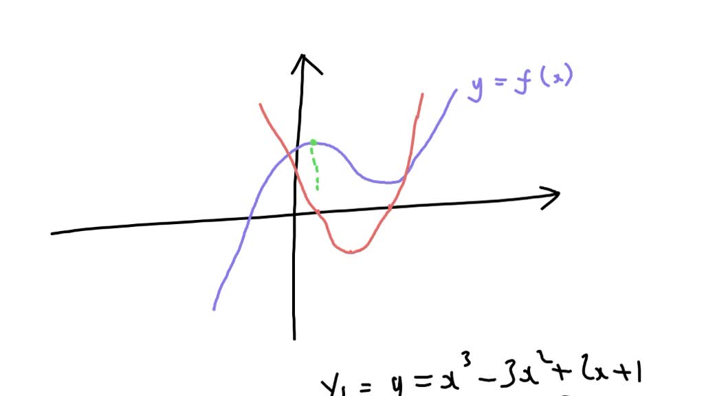 SOLVED: Use a graphics utility with differentiation capabilities to ...