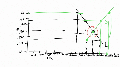 2-draw-a-domestic-demand-and-domestic-supply-curve-for-apples-in-the-united-states-using-the-data-given-in-the-table-below-then-answer-the-guestions-that-follow-price-per-apple-quantity-dema-37968