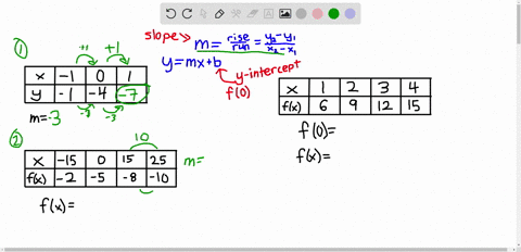 1a-table-of-values-for-a-linear-function-is-given-fill-in-the-missing-value-x-1-0-1-y-1-4-calculate-m-m-2-find-the-equation-of-the-given-linear-function-x-15-0-15-25-fx-2-5-8-10-fx-3-find-f0-03847