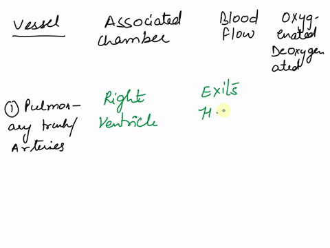 large-vessels-associated-with-the-heart-vessel-associated-chamber-blood-flow-enters-or-exits-heart-blood-oxygen-level-oxygenated-or-deoxygenated-pulmonary-trunk-and-arteries-pulmonary-vein-s-55567