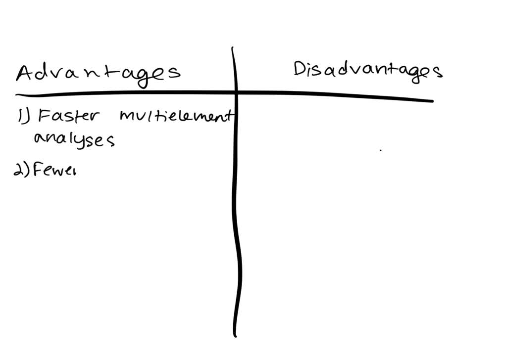SOLVED compare the advantages and disadvantages of the inductively
