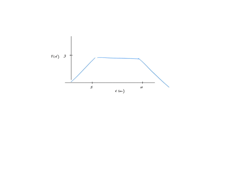 a-force-f-that-varies-with-position-particle-is-subject-to-as-shown-in-figure-p79-find-the-work-done-by-the-force-the-particle-as-it-moves-a-from-0-to-500-on-m-b-from-x-500-m-to-1-100-m-and-40833