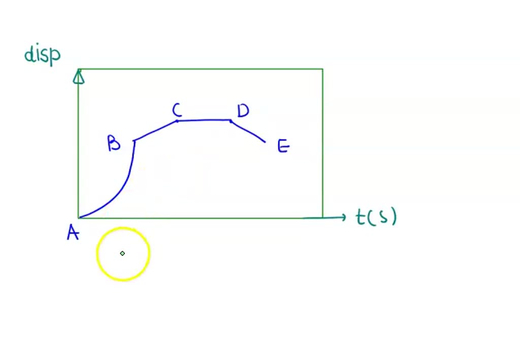 SOLVED The displacementtime graph below represents the motion of a