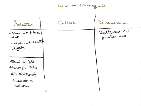 how-would-you-distinguish-between-a-solution-a-colloid-and-a-suspension