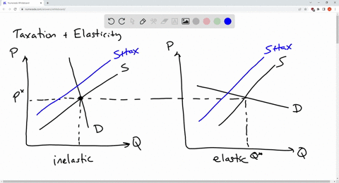 if-government-wishes-to-tax-certain-goods-it-should-tax-goods-that-have-inelastic-rather-than-elastic-demand-what-is-the-rationale-for-this-statement-95224
