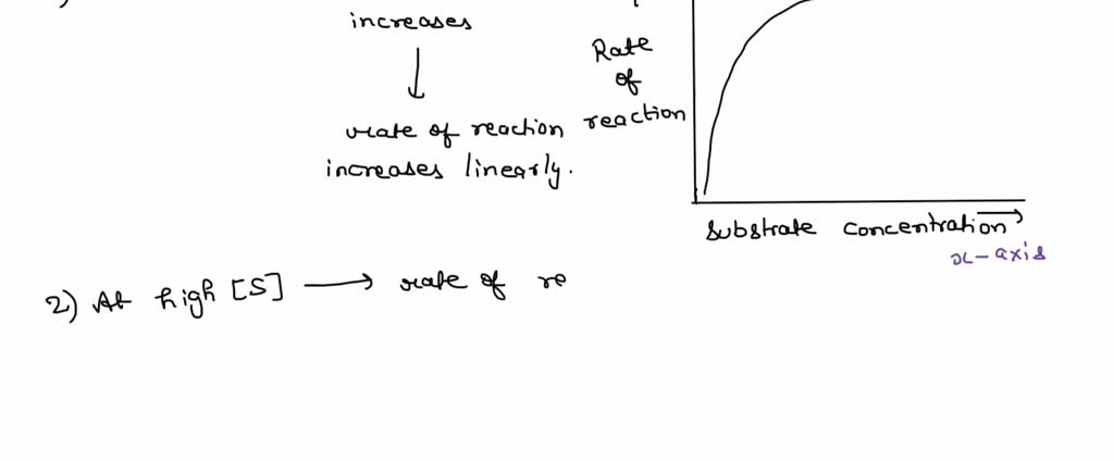 Solved: In The Figure, Why Does The Reaction Rate Plateau At Higher 