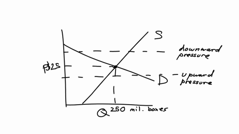 the-following-graph-shows-the-annual-market-for-michigan-blueberries-which-are-sold-in-units-of-50-pound-boxesuse-the-graph-input-tool-to-help-you-answer-the-following-questions-you-will-not-78541