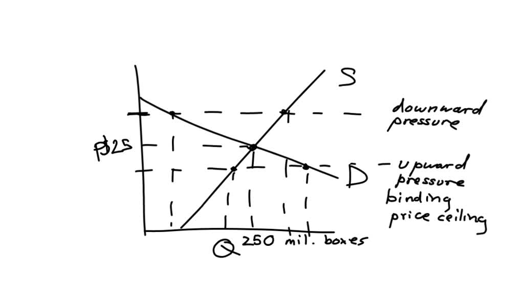 solved-the-following-graph-shows-the-annual-market-for-michigan