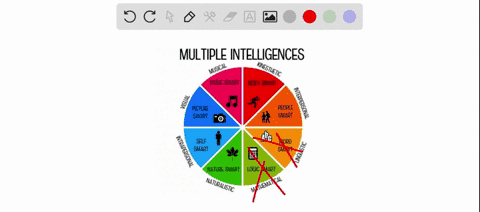 consider-howard-gardners-theory-of-multiple-intelligences-some-have-criticized-the-different-forms-as-being-skills-rather-than-actual-forms-of-intelligence-excluding-linguistic-and-logical-m-64462