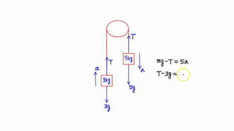 two-objects-with-masses-of-300-kg-and-500-kg-are-connected-by-a-light-string-that-passes-over-a-frictionless-pulley-as-in-figure-below-determine-a-the-tension-in-the-string-b-the-acceleratio-71523
