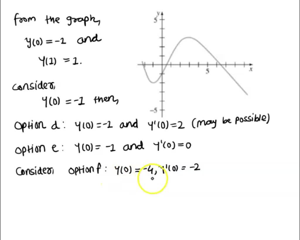 Solved (1 point) Match the second order linear equations