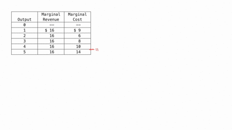 begintabularccc-hline-output-begintabularc-marginal-revenue-endtabular-begintabularc-marginal-cost-endtabular-hline-0-hline-1-16-9-hline-2-16-6-hline-3-16-8-hline-4-16-10-hline-5-16-14-hline-endtabu-2