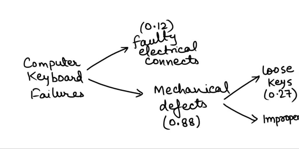 SOLVED Computer keyboard failures are due to faulty electrical