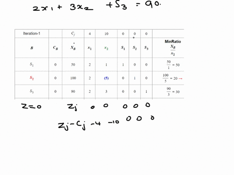 solving-the-following-problem-by-the-simplex-method-maximize-z-4x1-10x2-subject-to-2-x1-x2-50-2x1-5x2-100-2x1-3x2-90-where-x1-x2-0-84935
