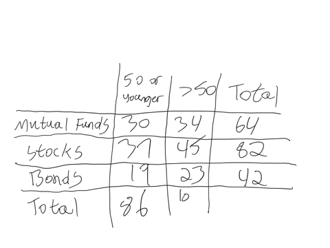 a-full-service-brokerage-firm-gathered-information-on-how-their-clients-were-investing-for-retirement-based-on-age-clients-were-categorized-according-to-where-the-largest-percentage-of-their-30143