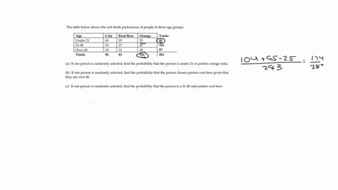 the-table-below-shows-the-soft-drink-preferences-of-people-in-three-age-groups-age-under-21-21-40-qver-40-totals-cola-root-beer-qrange-totals-101-104-283-if-one-person-is-randomly-selected-f-07054