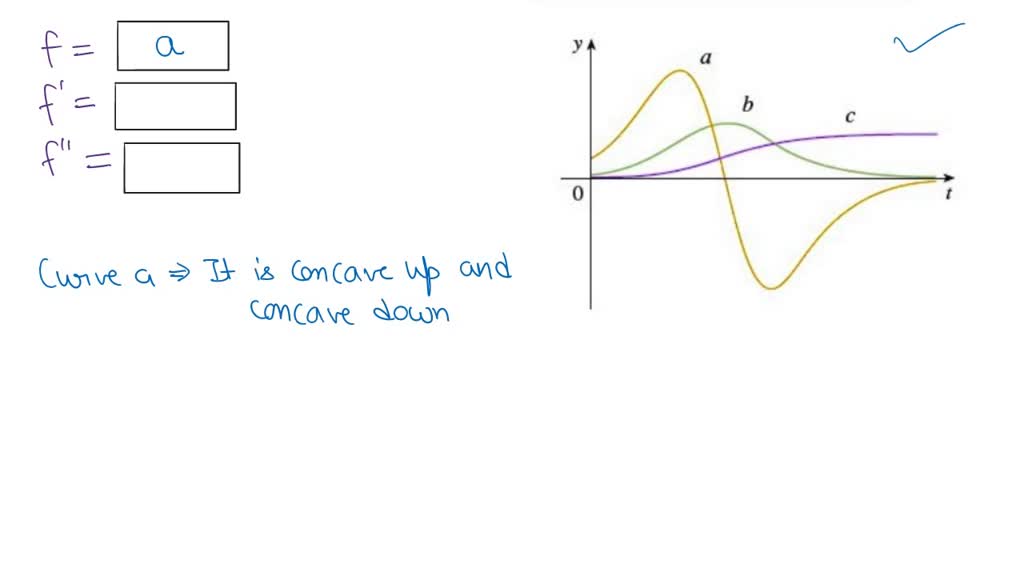 SOLVED: The figure shows the graphs of three functions: f f = and but ...