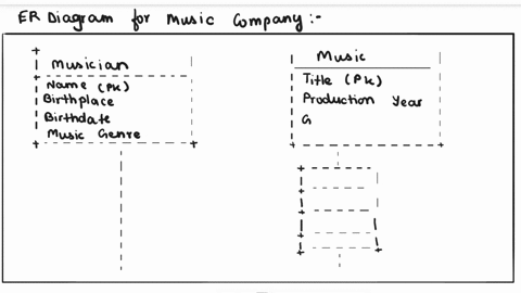 3-draw-the-er-diagram-for-the-following-mini-world-music-companies-keep-data-about-each-musician-such-as-the-name-which-is-unique-birthplace-birthdate-and-the-music-genre-in-addition-the-pie-54076