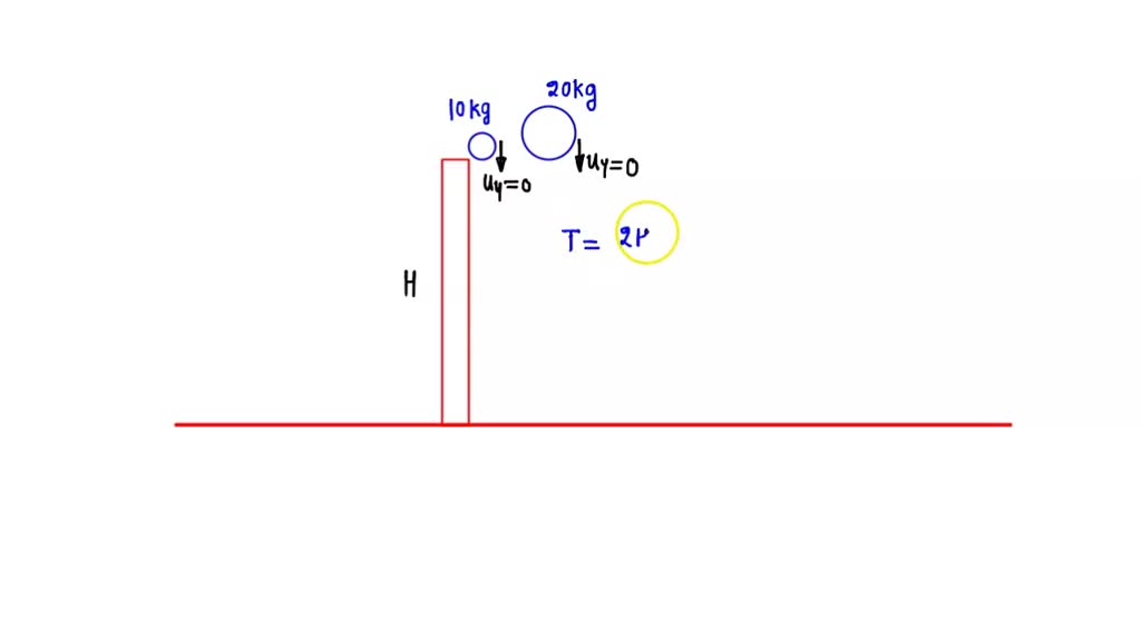 SOLVED: A 10-kg rock and 20-kg rock are dropped from the same height ...