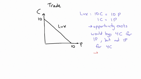 look-at-the-grapha-if-the-terms-of-trade-are-4-chips-for-1-pretzel-would-trade-be-advantageous-for-luxland-explainb-if-the-terms-of-trade-are-4-chips-for-1-pretzel-would-trade-be-advantageou-93385