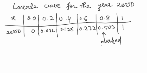 the-following-table_-derived-from-data-supplied-by-the-us-census-bureau-shows-the-value-of-the-loreiz-funetion-for-incomne-distribution-in-the-united-states-from-1970-2010-00-02-08-10-1970-0-81667