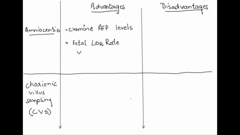 compare-the-advantages-and-disadvantages-of-amniocentesis-versus-chorionic-villus-sampling-for-prenatal-diagnosis-74078
