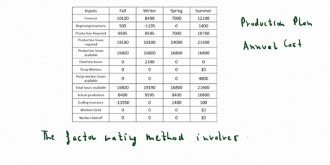 develop-a-production-plan-and-calculate-the-annual-cost-for-a-firm-whose-demand-forecast-is-fall-10100-winter-8100-spring-7100-summer-12200-inventory-at-the-beginning-of-fall-is-505-units-at-67774