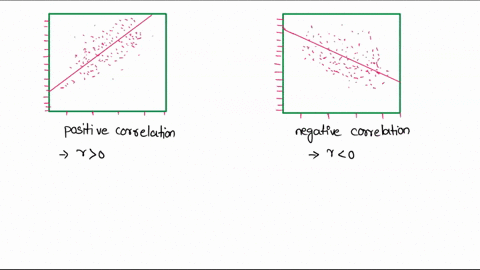 define-correlation-by-using-the-x-axis-and-the-y-axis-describe-both-a-positive-relation-and-a-negative-relation-explain-how-the-correlation-coefficient-is-calculated-using-covariance-and-the-35575