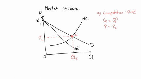 pricedollars-per-unit-p-mc-p3-p2-pi-mr-0-qi-q2-quantity-units-per-hour-2-the-above-figure-represents-a-perfectly-competitive-industry-that-is-taken-over-by-a-single-firm-and-operated-as-a-mo-32103